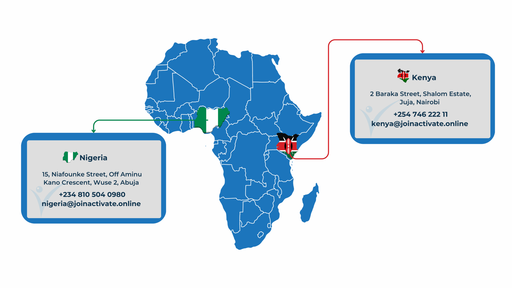 Different Activate Hubs
